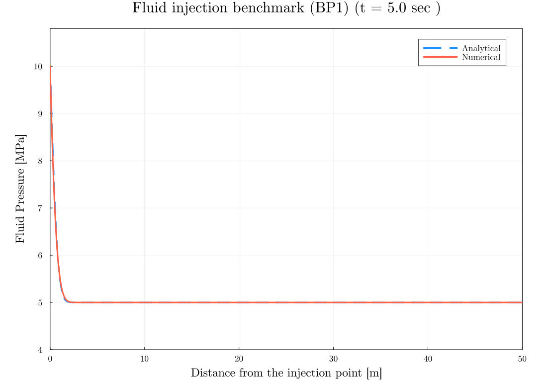 fluid injection benchmark