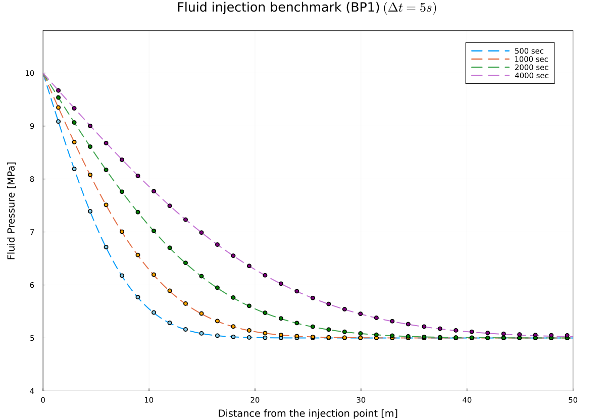 fluid injection benchmark