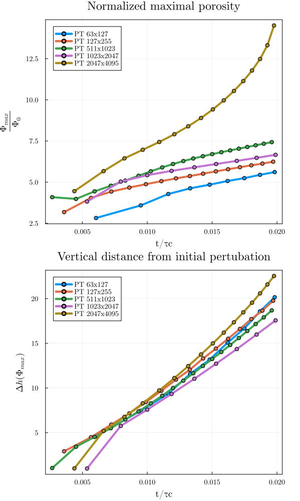 sensitivity analysis of spatial resolution
